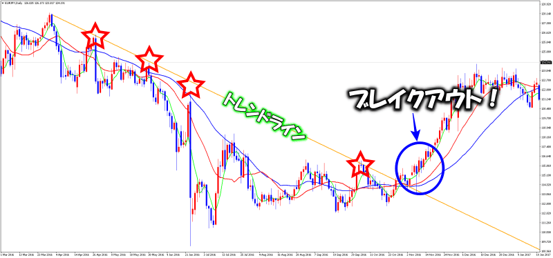 最強のブレイクアウト手法３選 ブレイクアウトは市場心理を考えて狙う スキマタイムfx